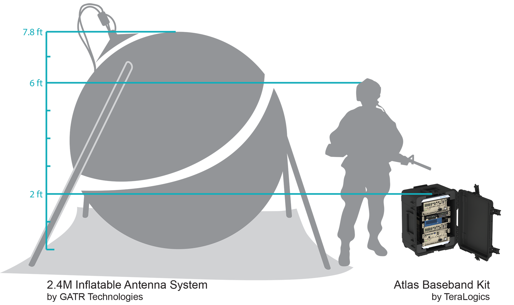 Atlas baseband kit enables real-time decision making with secure video and communications at the edge.